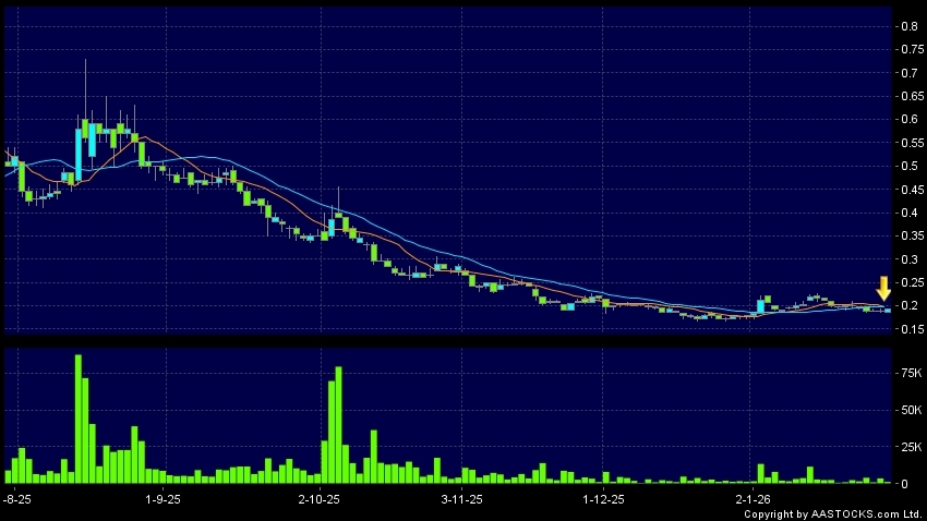 AI》歐科雲鏈(01499.HK)出現「死亡交叉」技術圖表形態