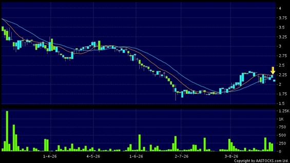 《AI》TONGDA GROUP(00698.HK) Displays Technical Pattern of Death Cross